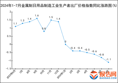 2024年1-7月金属制日用品制造工业生产者出厂价格指数（PPI）统计分析