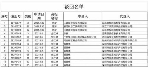 恶意抢注“陈梦”商标 浙江一公司被罚三千，代理机构遭约谈 五金产品制造